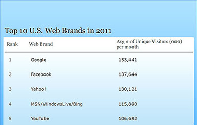 Рейтинг самых посещаемых сайтов 2011: Google перегнал Facebook