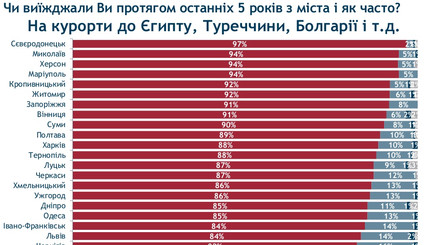 Украинские туристы: почти 90% населения многие годы не посещают заграничные курорты 