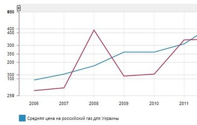 Как менялась средняя цена на российский газ