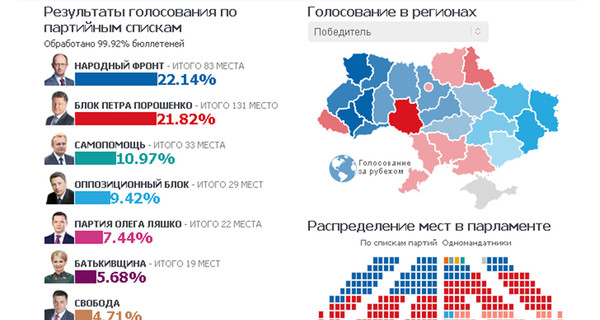 Результаты выборов в Верховную Раду: 