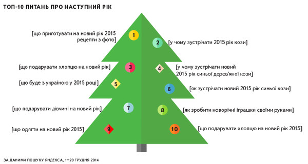 Что украинцы ищут в Интернете на Новый год