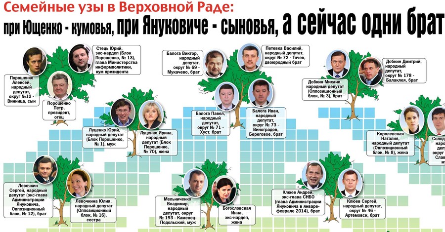 Семейные узы в Раде: при Ющенко - кумовья, при Януковиче - сыновья, а сейчас одни братья