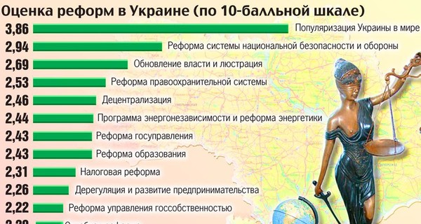 Оценка реформ в Украине (по 10-балльной шкале)