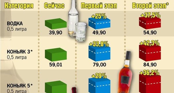 Как будет дорожать алкоголь