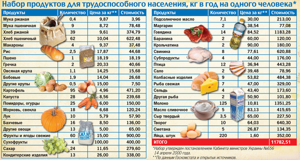 Набор продуктов для трудоспособного населения (кг в год на одного человека)