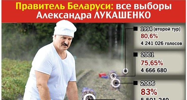 История выборов президента Беларуси