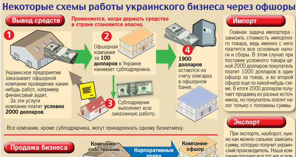 Некоторые схемы работы украинского бизнеса через офшоры
