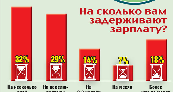 Насколько украинцам задерживают зарплату