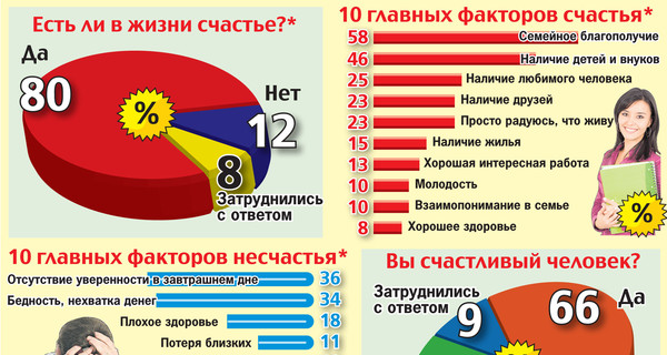 10 главных факторов счастья украинцев