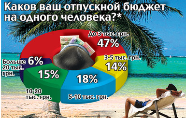 Каков отпускной бюджет украинцев на одного человека?