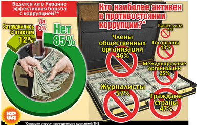 Кто наиболее успешен в противостоянии коррупции в Украине