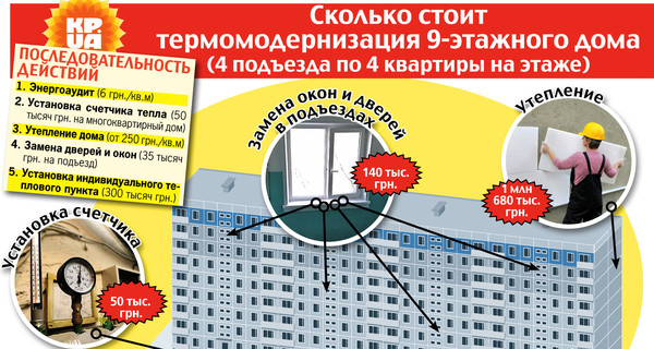 Сколько стоит термомодернизация 9-этажного дома (4 подъезда по 4 квартиры на этаже)