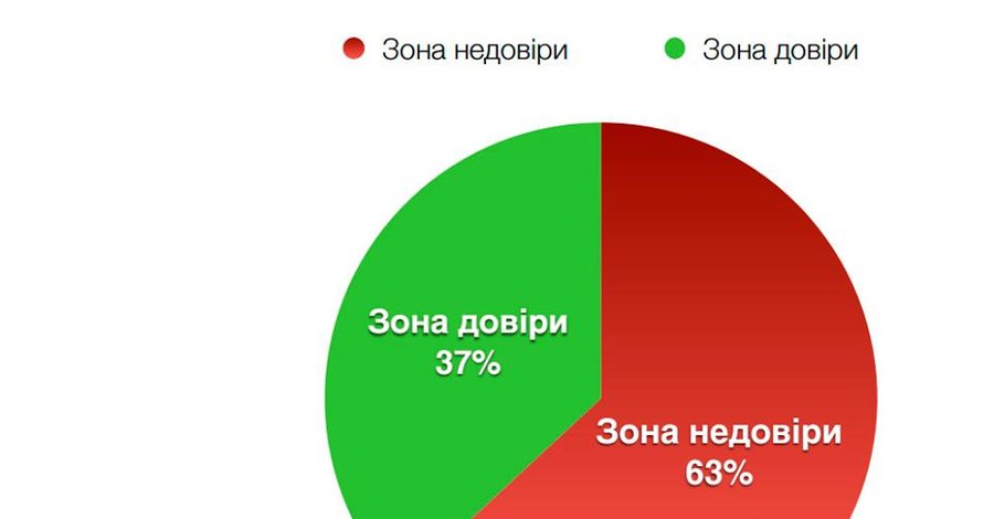 Судам доверяют чуть больше трети украинцев