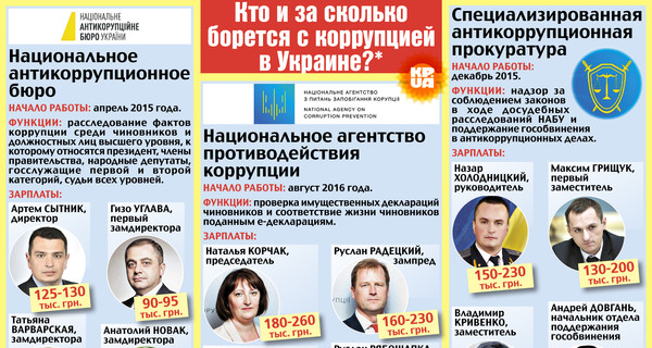 Кто и за сколько борется с коррупцией в Украине?