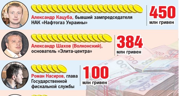 5 самых крупных залогов в Украине