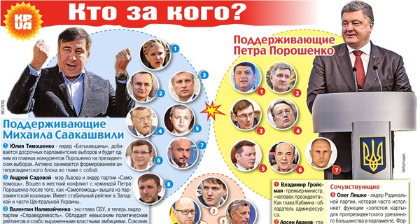 Саакашвили против Порошенко: кто за кого?