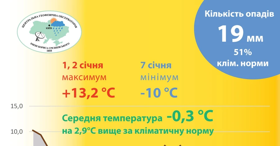 Київ встановив новий кліматичний рекорд: січень увійшов до десятки найтепліших