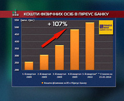 Пиреус Банк в Украине внедрил уникальный депозит «Бери выше» 