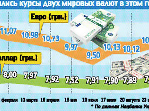 Почему снова дорожают доллар и евро