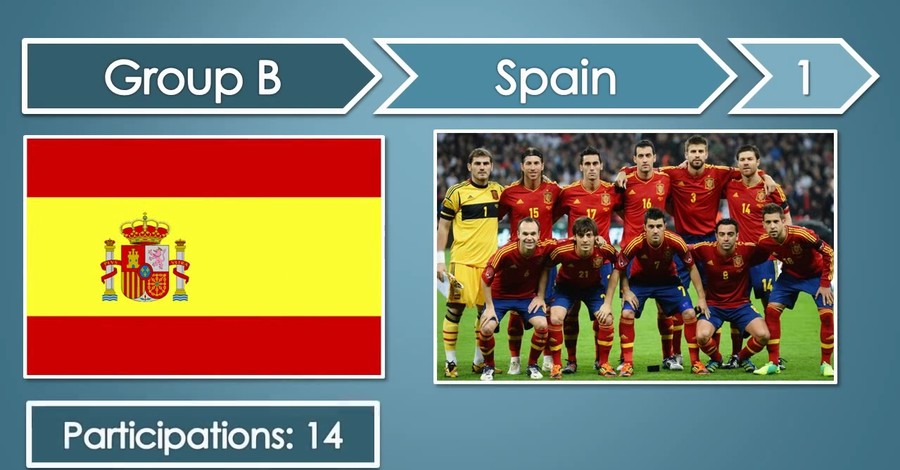 Все участники чемпионата мира по футболу 2014