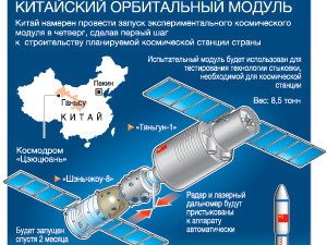 Китай обзавелся собственной орбитальной станцией 