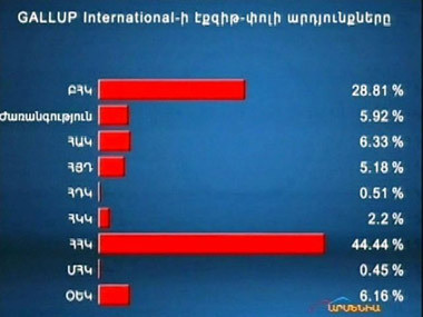 В Армении на парламентских выборах побеждает Республиканская партия