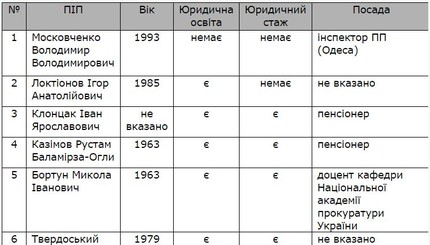 Список претендентов на должность главы Нацполиции