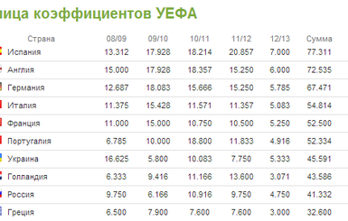 Россия приблизилась к Украине в таблице коэффициентов УЕФА