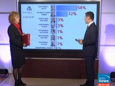 Эксит-полл: На выборах в Армении победил нынешний президент 