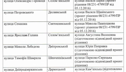 Список улиц Киева, которые переименуют