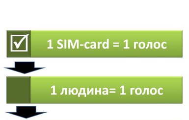 Одесситам предлагают выбрать мэра по СМС