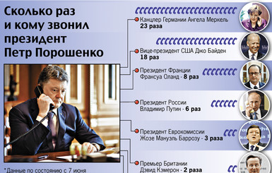 Сколько и кому звонил президент Петр Порошенко 