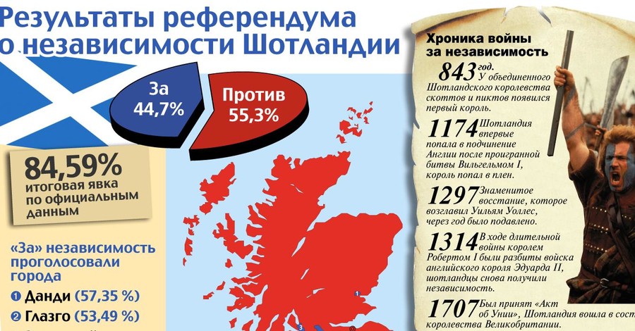 Итоги референдума в Шотландии: только четыре города захотели отсоединиться