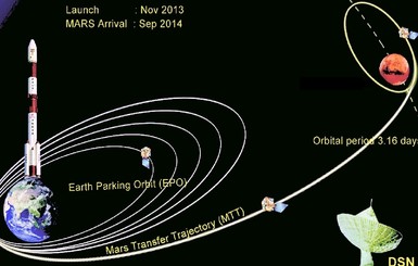 Индия вывела спутник на орбиту Марса