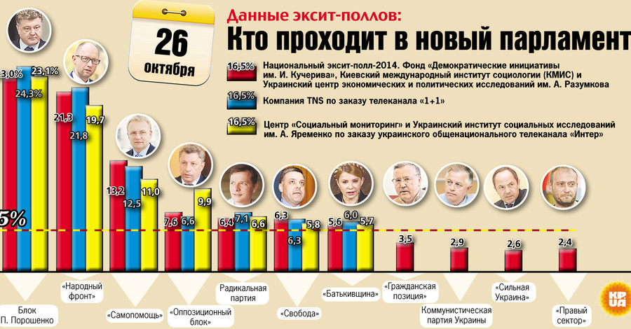 Экзит-пол: на выборах 2014 в парламент проходят семь партий
