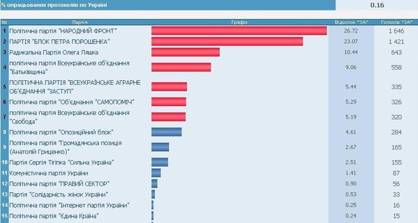 Результаты выборов в Верховную Раду: Блок Порошенко вернул лидерство