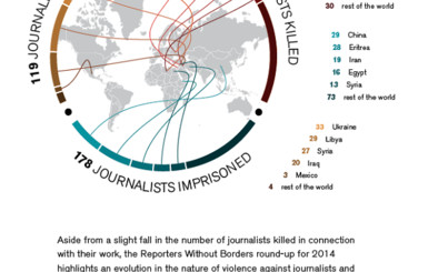 Украина попала на третье место рейтинга самых опасных стран для журналистов 