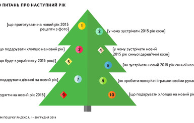 Что украинцы ищут в Интернете на Новый год