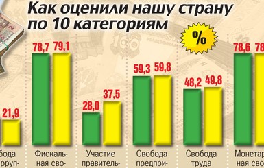 Рейтинг экономических свобод в Украине 