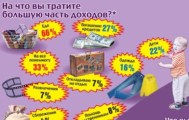 На что украинцы тратят большую часть доходов?