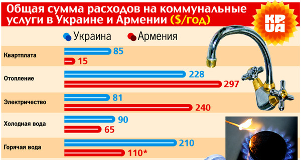 Сколько платят за коммуналку в Украине и в Армении 