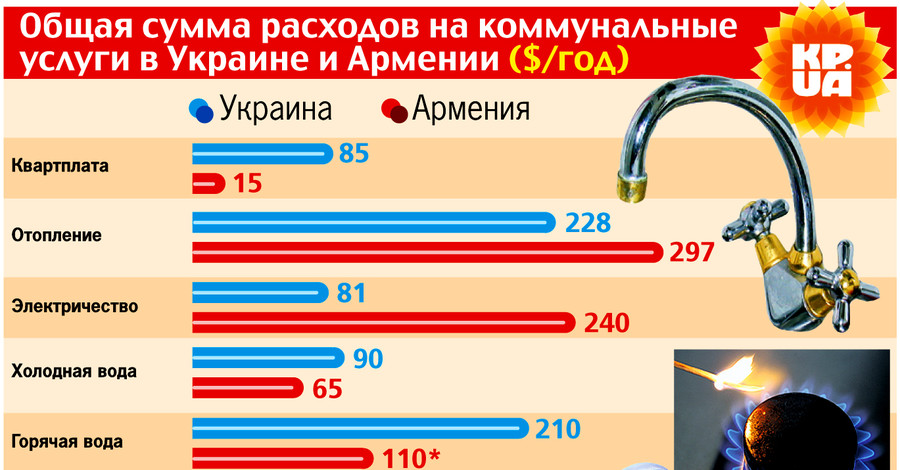 Сколько платят за коммуналку в Украине и в Армении 
