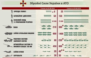 Как изменилась украинская армия
