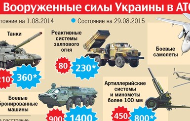 Вооруженные силы Украины в АТО