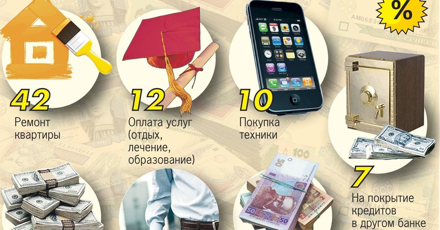 На какие цели украинцы берут кредиты