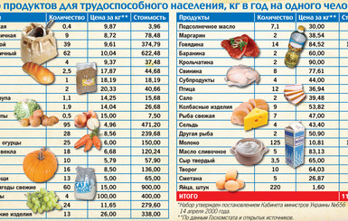 Набор продуктов для трудоспособного населения (кг в год на одного человека)