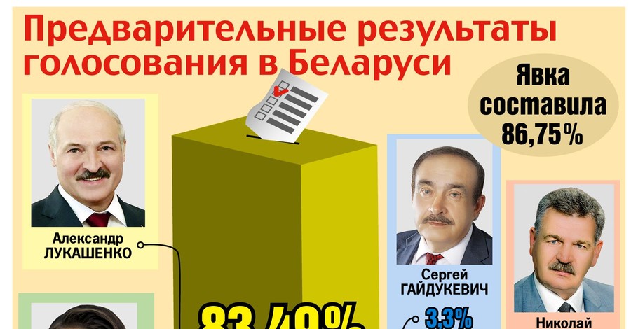Лукашенко на выборах побил собственный рекорд 