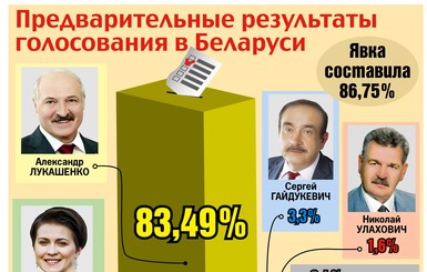 Лукашенко на выборах побил собственный рекорд 