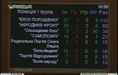 Рада вновь провалила голосования по антидискриминационной поправке