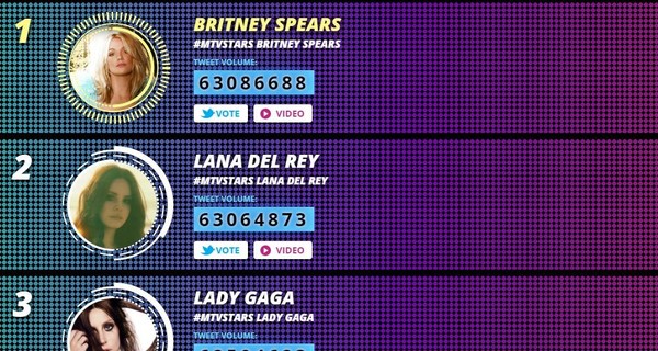 Бритни Спирс опередила Лану Дель Рей в рейтинге MTV